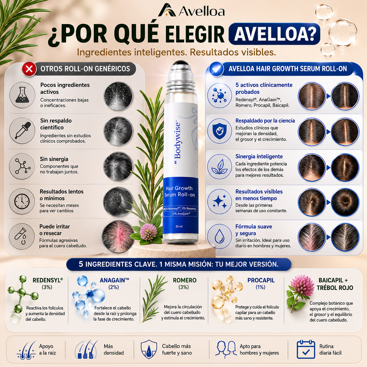Bodywise Serum Roll-On Capilar para Crecimiento, Caída, Entradas, Coronilla y Barba – 25 mL